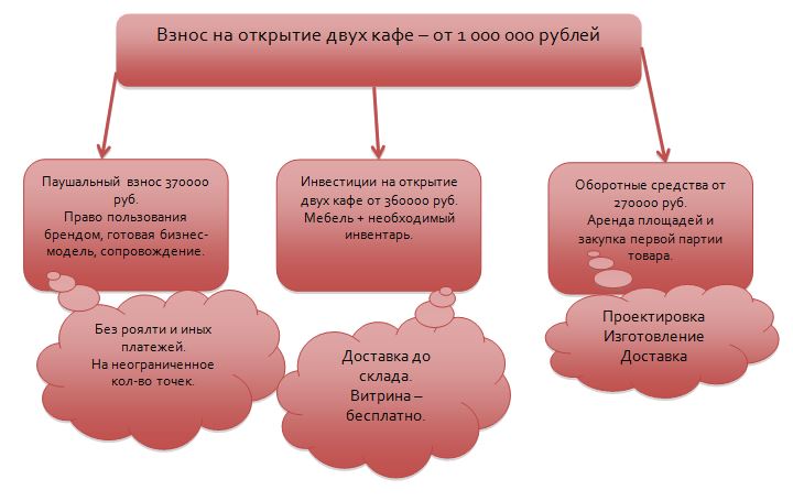 Курсовая Работа Бизнес План Кафе Мороженого